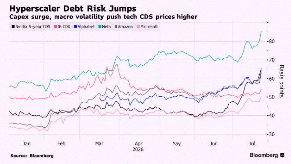 yamarabbits's tweet photo. Debt risk for big cloud companies just hit its highest point in years 🚨 🚨 https://t.co/Z8lJbSsHFX