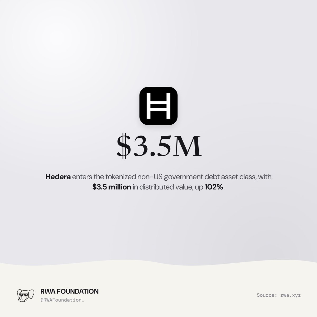 RWAFoundation_'s tweet photo. .@hedera has entered the tokenized non-US government debt asset class, with $3.5 million in distributed value, up 102%. https://t.co/fcm8UTgS7h