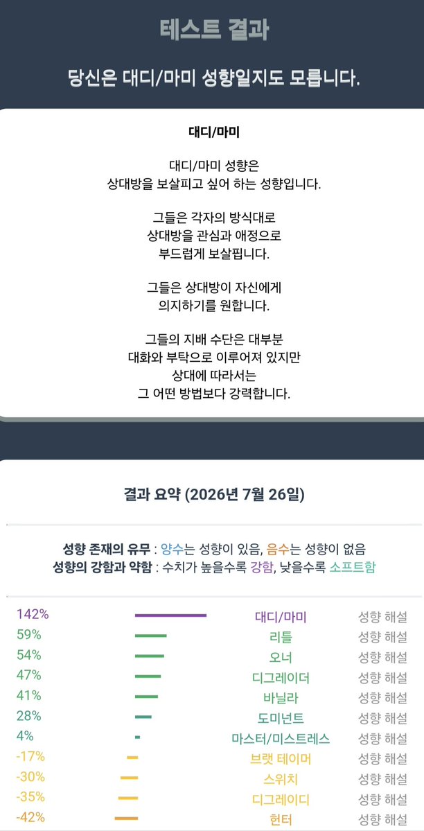 Ababyap's tweet photo. 최근에 플레이하고 파트너와 성향에 대해 신나게 대화한 김에 생각나서 오랜만에 검사했는데
왜 세컨드가 리틀인 거야..
근데 요새 확실히 오너는 맞는 듯
(대디는 어쩔 수 없구나..솔직히 안 바꼈으면 좋겠다 ㅎㅋ) https://t.co/vMUuCWgW0B