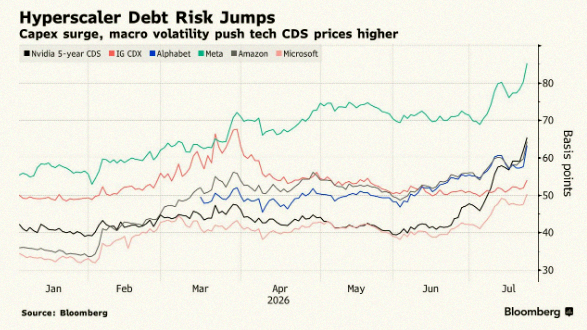 NicholasScioli's tweet photo. Debt risk for hyperscalers just hit a multi-year high 🚨🚨 https://t.co/xXQjs1qOCX