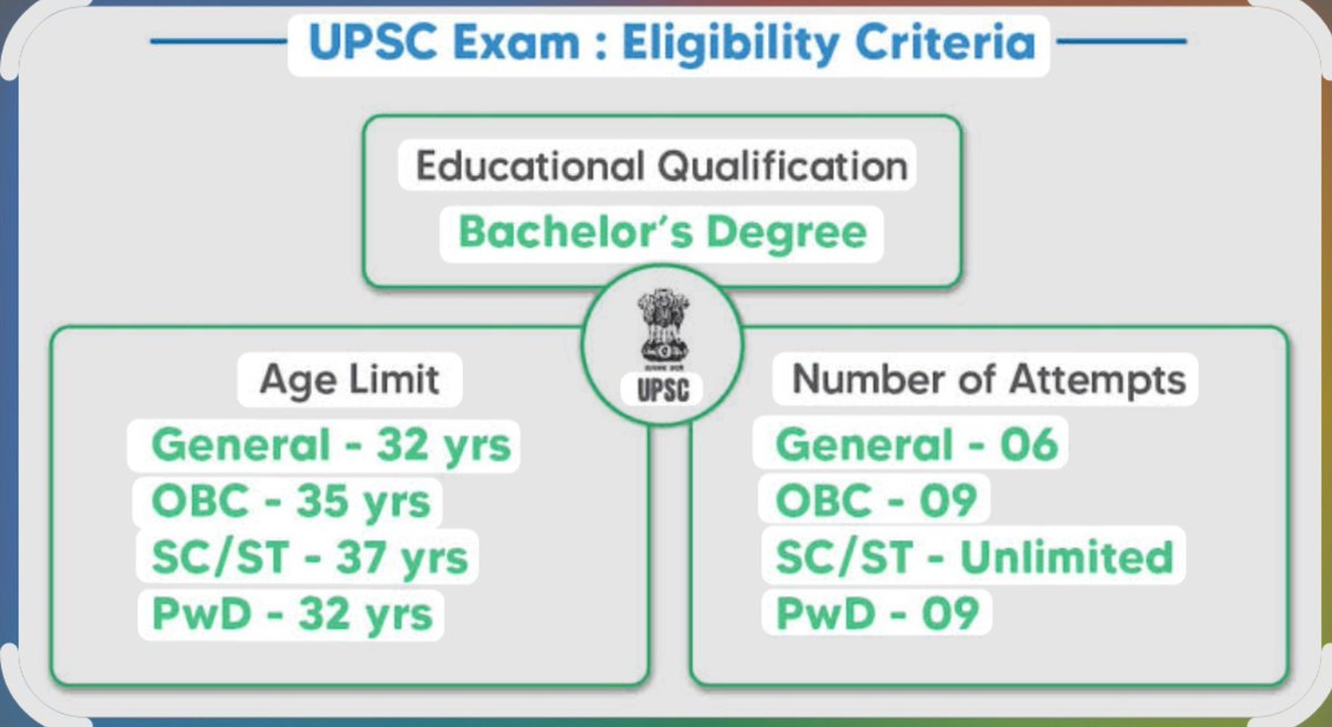 Lucid_Direction's tweet photo. These are the UPSC eligibility criteria.

 Now take a look and tell me do you really think this is fair education system ? 💔 https://t.co/MlgwJ9bgxK