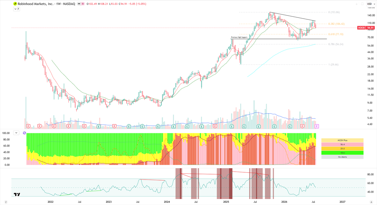 mymtrading's tweet photo. Both $HOOD and $COIN have earnings next week. $HOOD has been outperforming $COIN since early 2024.

When does this change? Or does it change? Let's see if the charts have any clues in them.

Chart 1 - $HOOD / $COIN 
There is very little to suggest $HOOD's outperformance ends soon. There's compounding bearish divergences on the weekly chart but apart from that, I'm struggling to find anything worth noting.

Charts 2 & 3 - $HOOD 
Firstly, Robinhood's run since end of 2023 has been remarkable! From ~$8 to a high of $153.86. Nuts! Now, it's taking a breather.

Weekly Chart (Chart 2) - the 200WEMA has yet to be touched. It sits around $56.25 right now and lines up nicely with the 0.786 on the fib retracement from the recent move to ATH. This seems a reasonable spot to be challenged over the next period with a possible lower high being printed recently. Reaching the 0.786 line would amount to a further 40% decline... earnings this week to be the catalyst for the drop?

Other than that the weekly isn't giving away too much right now. If we get a lower low, this chart is worth revisiting.

Daily Chart (Chart 3) - This paints a different picture. A series of higher highs and higher lows have been printed. Fridays wick did dip lower than the previous low but recovered to close above this level.

Coupled with the support of the 200DEMA, next weeks earnings will be a huge catalyst for a move either direction. It's hard to say where this is going but based on sentiment right now, I think we head lower. Creating a lower low and begin the descent towards the 200WEMA @ $56.25.

Chart 4 - $COIN
This is my biggest holding rn. It's been a painful hold there's no denying.

Weekly Chart (Chart 4) - Hovering around the lows which have been so fruitful over the past 2 years. What happens this time?

Positives:
- 2 bullish divergences have printed since February.
- Trading range lows are not too far away. Possible accumulation here and a wick lower might provide the spring to retest range highs - SPECULATIVE.
- MCDX indicator shows that when the institutional MA (Black MA) resets below 5, this marks a bottom. It currently sits at 8.05. A bottom is close.

Negatives:
- Crypto sentiment is low and retail participation is low. Earnings likely to be negative.
- The lows holding for a 4th time are unlikely.
- Price is below all major EMAs.
- We are 65% down from ATHs. It doesn't feel like this is over either.

The Daily chart for $COIN doesn't give away any nuggets so not going to overload this post with charts. Similar story to weekly with bullish divergences printing which is hopefully a sign for the bottom being near! HOPIUM!

$HOOD and $COIN holders, I want to know your thoughts. Reversals soon or are both heading lower? Why do you favour one over the other?