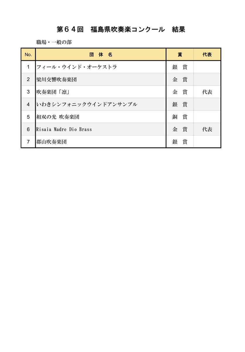 noa_gakki's tweet photo. 第64回福島県吹奏楽コンクール
（2日目）

高等学校の部
職場・一般の部

結果となります。

参加した皆様、お疲れ様でした💫

#ノア楽器
#第64回福島県吹奏楽コンクール https://t.co/4Kw58Pc3ZR