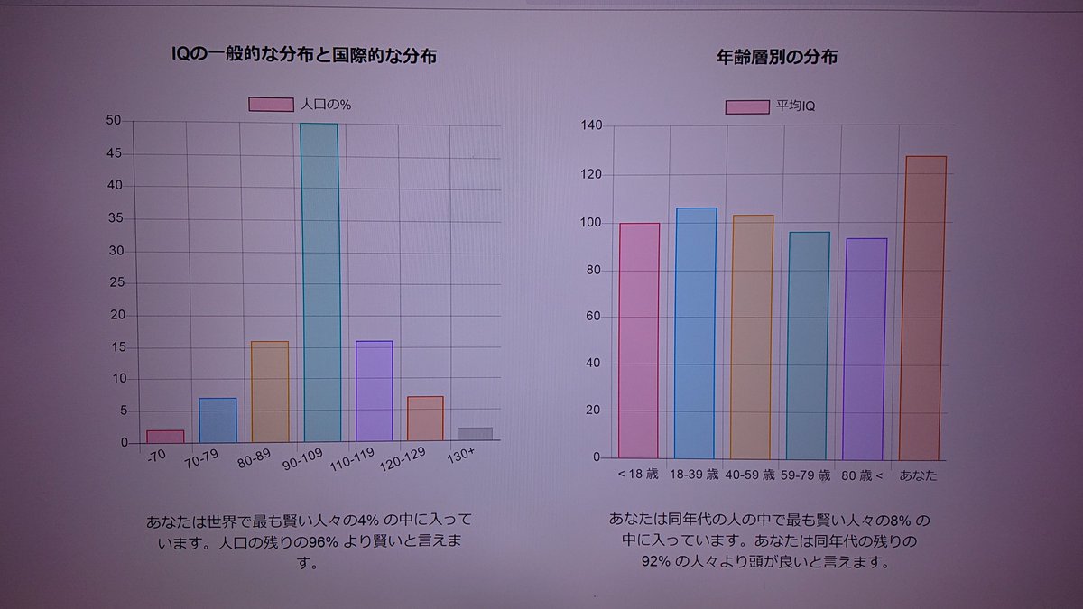 ghgdb2723's tweet photo. 数年前にやったIQテストの写真出てきてそういやテストやったなと思い出して笑った
何かのエラーかバグでしょう🤤 https://t.co/JIXnsTvjrR