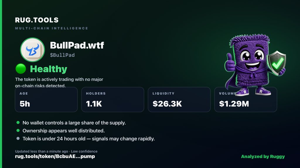 Defi_udo's tweet photo. @jeetassassin "Is $BullPad safe?" I checked so you don't have to 🛡️
🚨 ALPHA: 5h old, 1.1K holders, top wallet 1.86%, dev wallet EMPTY, +2,489% today.
Launchpad narrative + clean distribution = this one's got legs. Still early.
Take a look for yourself on 👇👇
https://t.co/kBGCuErEYx https://t.co/BH5m99alkR