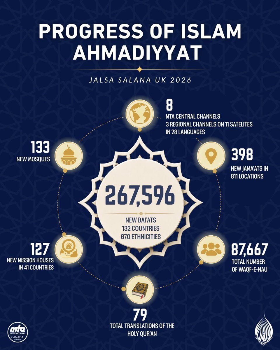 waqfenauusa's tweet photo. A glimpse of the remarkable progress of the Ahmadiyya Muslim Community, as shared by Huzoor-e-Anwar (aa) during Jalsa Salana UK 2026. 🌍

May Allah continue to bless these efforts and enable us all to contribute towards the progress of His Jama'at. Ameen. 🤲

via @MTACanada https://t.co/rz9PnRQXd1