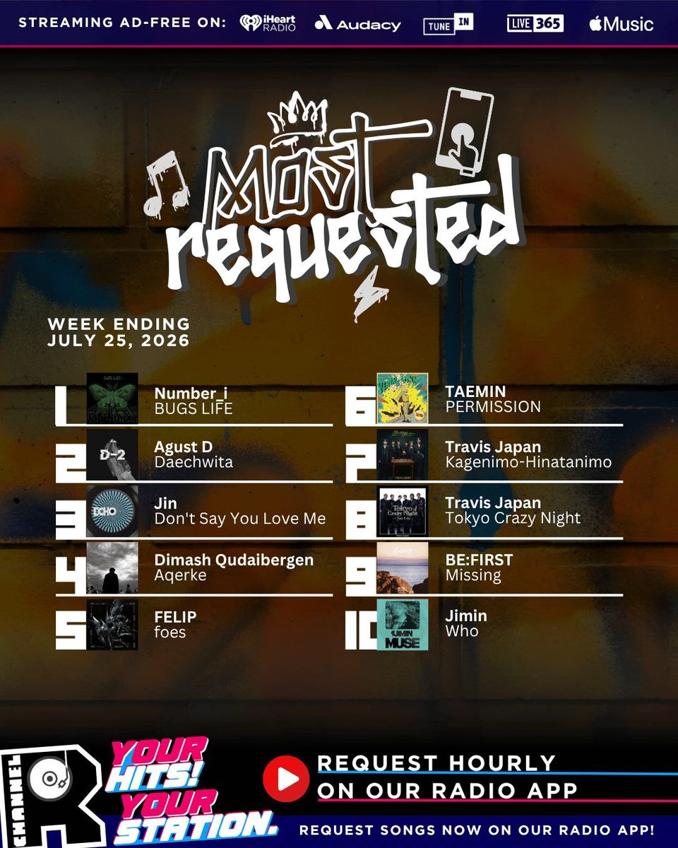 SUGAprojJPN39's tweet photo. 📻 Channel R Radio 𓂃 ࣪˖ ִֶ⭒♬ ﾟ.
皆様毎日ありがとうございます☺

1⃣ #ChannelRMostRequested 
本日更新✨ 📈今週2位
アプリからコツコツ愛を届けていきましょう🫶（1日6回までリクエスト可能）

2⃣ #ChannelRFanQuest 📈先週3位
どなたでも1日1回Webからポチッと簡単に参加できます
お仕事や家事の合間に📱ぜひお力を貸してください💙
🔗 https://t.co/qG7raNVKI1
※各SNS(X, Instagram, YouTube)のChannel R 公式アカウントをフォローしてご参加くださいね

#SUGA #슈가 #방탄소년단슈가