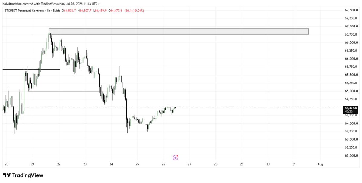boiwitmbition's tweet photo. WEEKEND STUDY WITH #BTC

Frame 1: BTC is likely to reclaim 74k before continuing the bearish trend to 57k.
68k is also a zone not to be ignored. 

Frame 2: little sell but entering with confirmation… Low probability. 

BWM🪖 https://t.co/KaTJQOcmQj