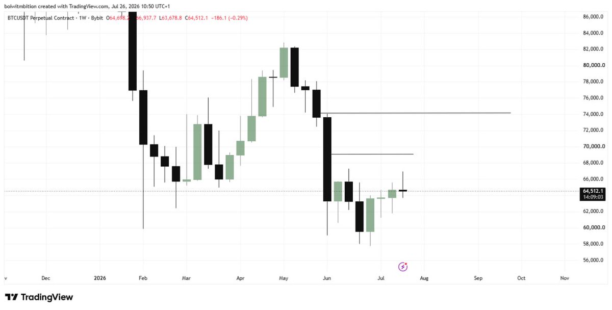 boiwitmbition's tweet photo. WEEKEND STUDY WITH #BTC

Frame 1: BTC is likely to reclaim 74k before continuing the bearish trend to 57k.
68k is also a zone not to be ignored. 

Frame 2: little sell but entering with confirmation… Low probability. 

BWM🪖 https://t.co/KaTJQOcmQj