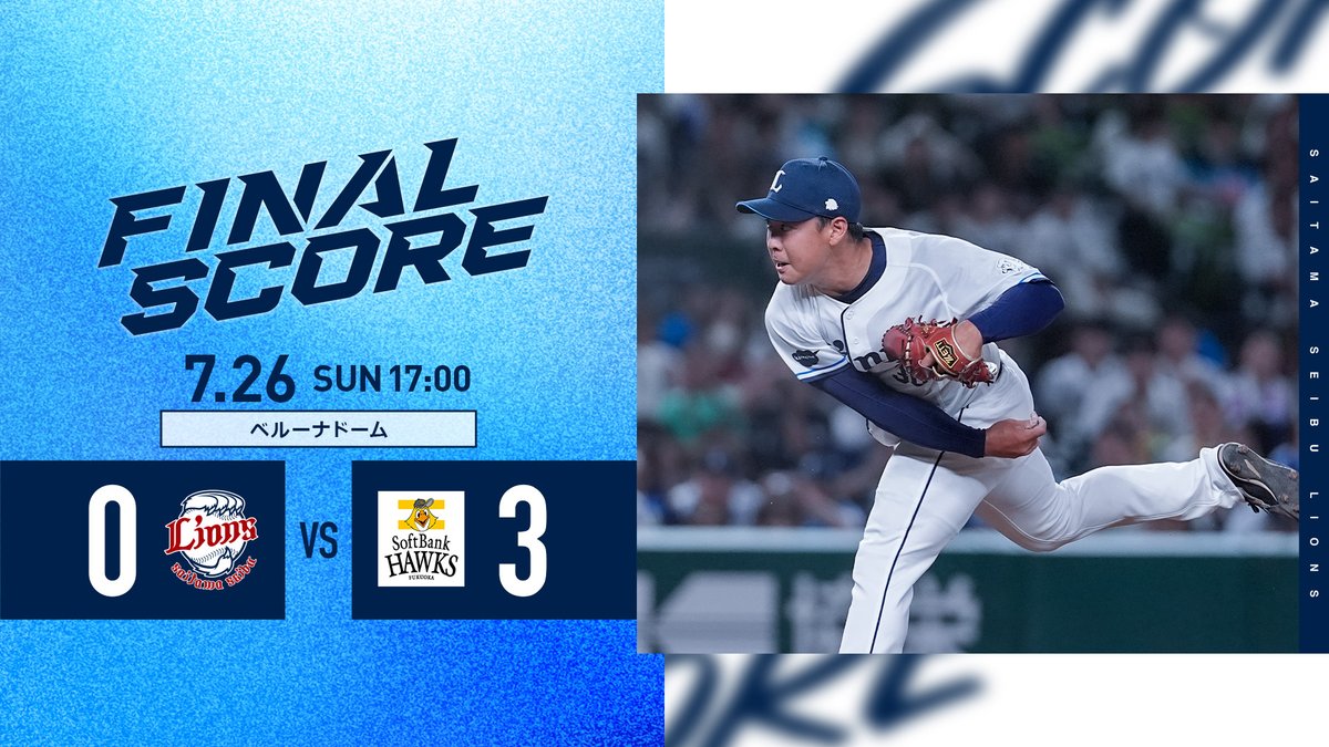lions_official's tweet photo. [7/26 結果]L0-3H
投手戦となるなか、5回に先制を許します。
先発の #高橋光成 投手は8回3失点の粘投。
2番手の #山田陽翔 投手は3者凡退と好投を見せます。
しかし、最後まで得点することはできず敗戦です。

#seibulions https://t.co/SYX2ergHCe