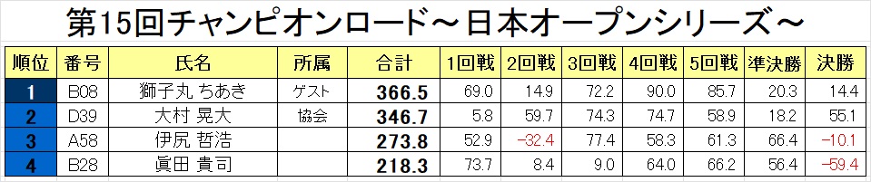 ClubNPM's tweet photo. 【第15回 #チャンピオンロード 🏆日本オープンシリーズ🏆】

優勝は、

獅子丸ちあき！！！@chun00005

大村@kta_713_の条件クリアのテンパイを掻い潜り、最後は自力でアガって決めました。

おめでとうございます！

次回は10月31日(土)オータムチャンピオンシップシリーズとなります。
ご参加お待ちしております。

#日本プロ麻雀協会