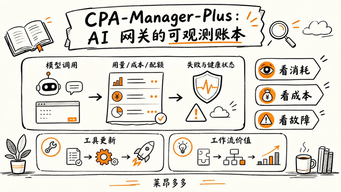 yangyanglxy's tweet photo. AI 网关开始需要自己的账本了

CPA-Manager-Plus 这类工具，把模型调用后的用量、成本、配额、失败和健康状态放到同一个可观测面板里。

它提醒大家，模型接入只是开始，真正进入生产后，每一次调用都要回答三个问题：用了多少、花了多少、为什么失败。

AI 工作流最容易失控的地方，不是模型突然变笨，而是账单和故障一直没人看。

你会先接更多模型，还是先把用量看清？