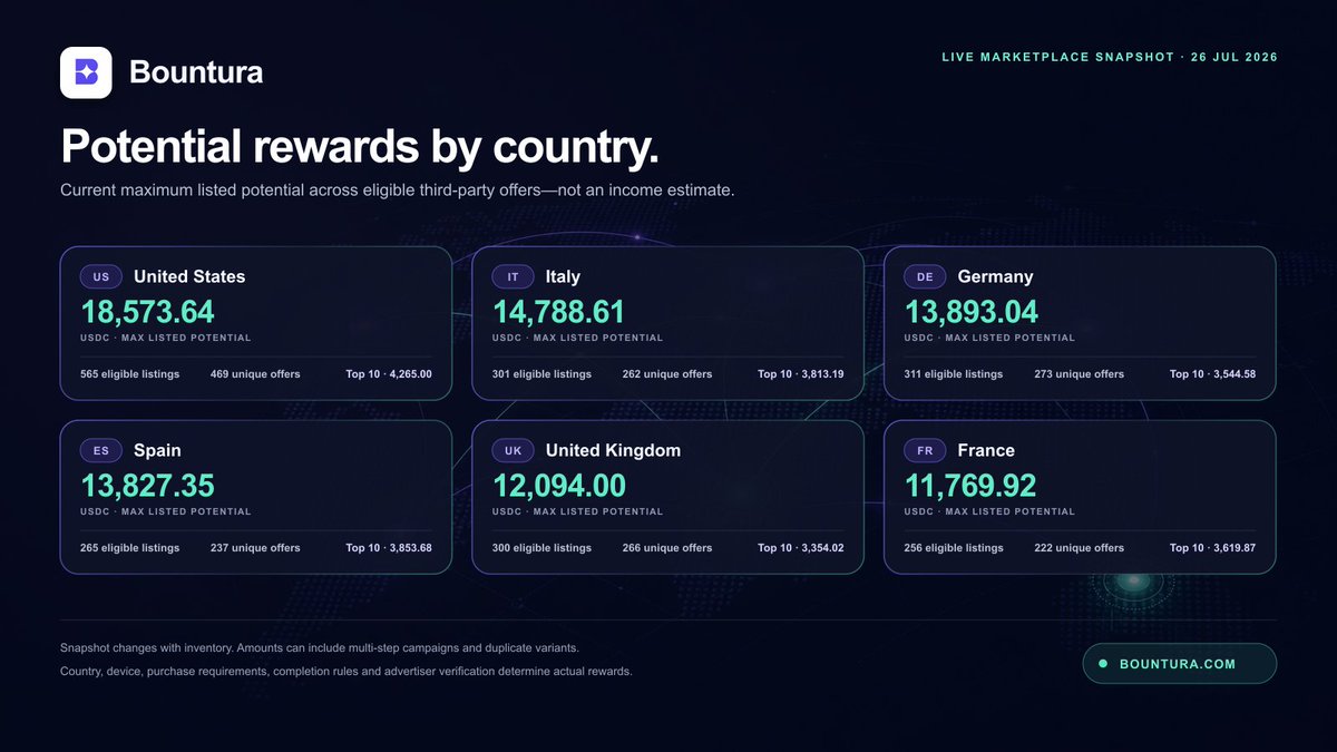 dobrobld's tweet photo. We have around ~2k offers currently live at https://t.co/aszfcMHE1e

Spread in 14 categories between 2 providers.  
4 more providers coming  next week.  

Registration is free. Some offers require deposits to 3rd party providers. Some are completely free and can take up to 10-15 minutes to complete. 

Accumulate $USDC and flood on-chain with fresh liquidity.