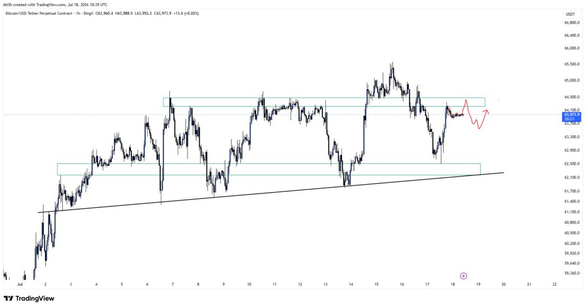 Richie74702's tweet photo. $BTCUSDT Update:

Currently moving sideways, we have strong resistance at over $64,000
STRONG SUPPORT at: $62,500 https://t.co/YCKPYAp5Gu