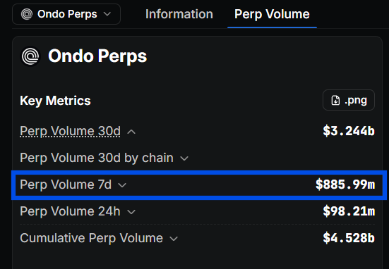 Absoluto92's tweet photo. Here are the calculations for Week 8 reward on @OndoPerps ⬇️ 36h left for this week

$25k pool calculations for 250M Total Volume :⬇️
        ▫️$100 for each 1M Volume
        ▫️$10 for each 100k Volume

    $150k pool calculations for 750M Total volume: ⬇️
          ▫️$200 for each 1M Volume
          ▫️$20 for each 100k Volume

20% Fee Discount: https://t.co/iRQQCzXndU    /   X4WP97

       So I would avoid the pool with $GOOGL and $TSLA , too many are farming those market so you will earn less. 
      You can boost the above reward by at least 20% if you hold some high Open Interest  

    Thank me later🙃