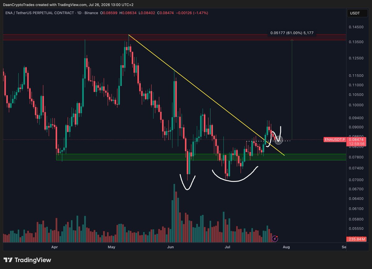 DaanCrypto's tweet photo. $ENA Breakout + Retest happening. Let's see if the bulls can put a higher low in now and get this moving.

Heavily dependent on $BTC &amp; $ETH's performance in the week ahead of course as always. https://t.co/Rnt2vggKF5