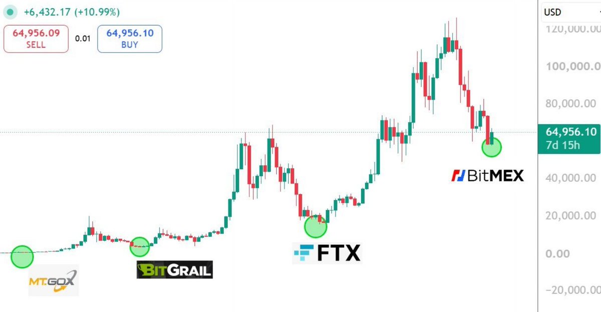 cryptotenma's tweet photo. 🚨#SONDAKIKA : Kripto dünyası çalkalandı!

Gizemli bir yatırımcı aşağıdaki görseli paylaşarak öok büyük bir imada bulundu!

Her kırılım noktasında bir borsanın çöktüğünü ve ardından büyük bir yükselişin geldiğini ima etti!

Sizce böyle bir şey olacak mı? https://t.co/WiMisAs62a