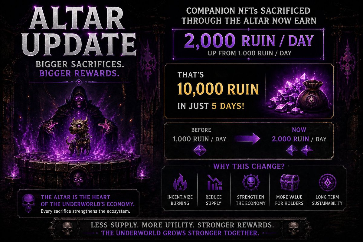 Underworld_NFTs's tweet photo. Every sacrifice now matters even more. 💀🔥

The Altar of Sacrifice has been buffed @Necrovaults .

⚔️ Companion NFTs now earn 2,000 RUIN/day (up from 1,000 RUIN/day) — a total of 10,000 RUIN over 5 days.

Burn low-value Companions.
Reduce supply.
Earn more RUIN.
Strengthen the Underworld economy.
The Underworld rewards those willing to make sacrifices. 🩸