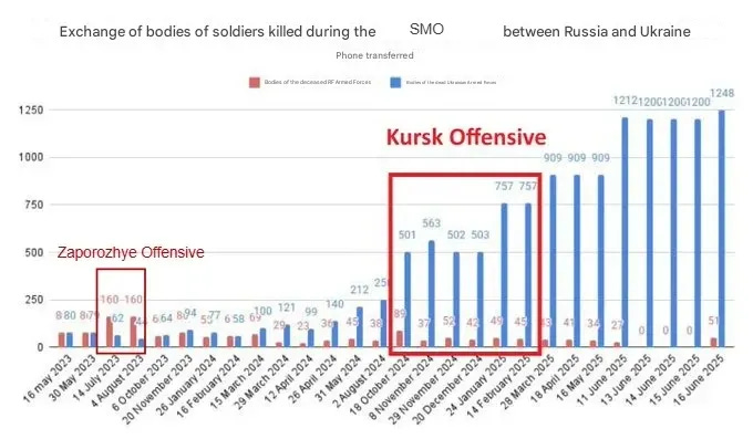 Paula9993's tweet photo. @DailyTalk Actually, 30 Ukrainians die for every Russian...
Your propaganda is stupid beyond belief https://t.co/QgbjhIlB4a