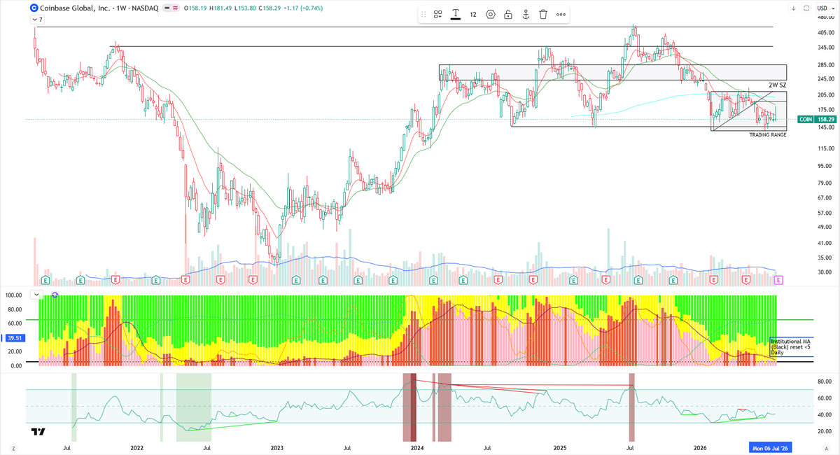 mymtrading's tweet photo. Both $HOOD and $COIN have earnings next week. $HOOD has been outperforming $COIN since early 2024.

When does this change? Or does it change? Let's see if the charts have any clues in them.

Chart 1 - $HOOD / $COIN 
There is very little to suggest $HOOD's outperformance ends soon. There's compounding bearish divergences on the weekly chart but apart from that, I'm struggling to find anything worth noting.

Charts 2 & 3 - $HOOD 
Firstly, Robinhood's run since end of 2023 has been remarkable! From ~$8 to a high of $153.86. Nuts! Now, it's taking a breather.

Weekly Chart (Chart 2) - the 200WEMA has yet to be touched. It sits around $56.25 right now and lines up nicely with the 0.786 on the fib retracement from the recent move to ATH. This seems a reasonable spot to be challenged over the next period with a possible lower high being printed recently. Reaching the 0.786 line would amount to a further 40% decline... earnings this week to be the catalyst for the drop?

Other than that the weekly isn't giving away too much right now. If we get a lower low, this chart is worth revisiting.

Daily Chart (Chart 3) - This paints a different picture. A series of higher highs and higher lows have been printed. Fridays wick did dip lower than the previous low but recovered to close above this level.

Coupled with the support of the 200DEMA, next weeks earnings will be a huge catalyst for a move either direction. It's hard to say where this is going but based on sentiment right now, I think we head lower. Creating a lower low and begin the descent towards the 200WEMA @ $56.25.

Chart 4 - $COIN
This is my biggest holding rn. It's been a painful hold there's no denying.

Weekly Chart (Chart 4) - Hovering around the lows which have been so fruitful over the past 2 years. What happens this time?

Positives:
- 2 bullish divergences have printed since February.
- Trading range lows are not too far away. Possible accumulation here and a wick lower might provide the spring to retest range highs - SPECULATIVE.
- MCDX indicator shows that when the institutional MA (Black MA) resets below 5, this marks a bottom. It currently sits at 8.05. A bottom is close.

Negatives:
- Crypto sentiment is low and retail participation is low. Earnings likely to be negative.
- The lows holding for a 4th time are unlikely.
- Price is below all major EMAs.
- We are 65% down from ATHs. It doesn't feel like this is over either.

The Daily chart for $COIN doesn't give away any nuggets so not going to overload this post with charts. Similar story to weekly with bullish divergences printing which is hopefully a sign for the bottom being near! HOPIUM!

$HOOD and $COIN holders, I want to know your thoughts. Reversals soon or are both heading lower? Why do you favour one over the other?