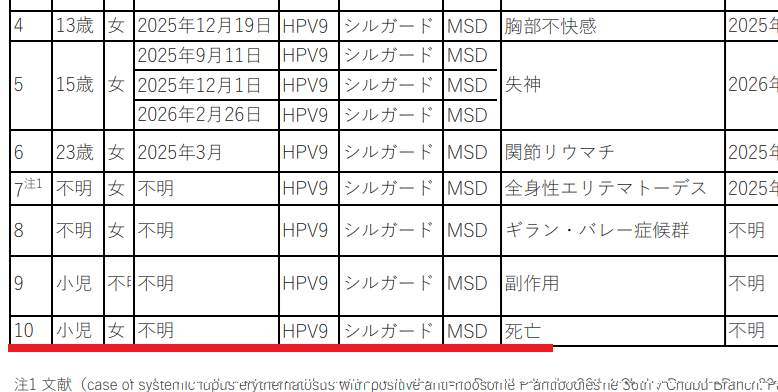 sambadouro's tweet photo. 速報です
HPVワクチンで今年初めに死者が出ています（「小児」って…➡12～16歳の少女と思われます）
この夏休みにHPVワクチンの接種を考えている、または学校で勧められた少年少女のみなさん
どうぞいのちを守る行動を取ってください
https://t.co/4kG2i6alfJ https://t.co/zy3qClMNR4
