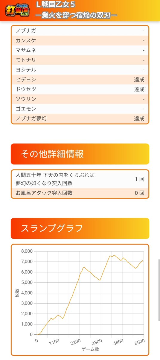 Spm_play's tweet photo. 実践終了！！おもろかたぁ！！
最後あと15枚でエンディングやったのに…😭

ついにユウサイ出陣させれたのは震えた。
途中でエンディング始まったので次こそ爆乗せ。

設定看破ってAT中の本能寺絡みを優先するべき？
通常時の内容を優先するべき？

今日、通常ダメでAT中の本能寺絡み優秀パターン🤔 https://t.co/g1zuwaach3