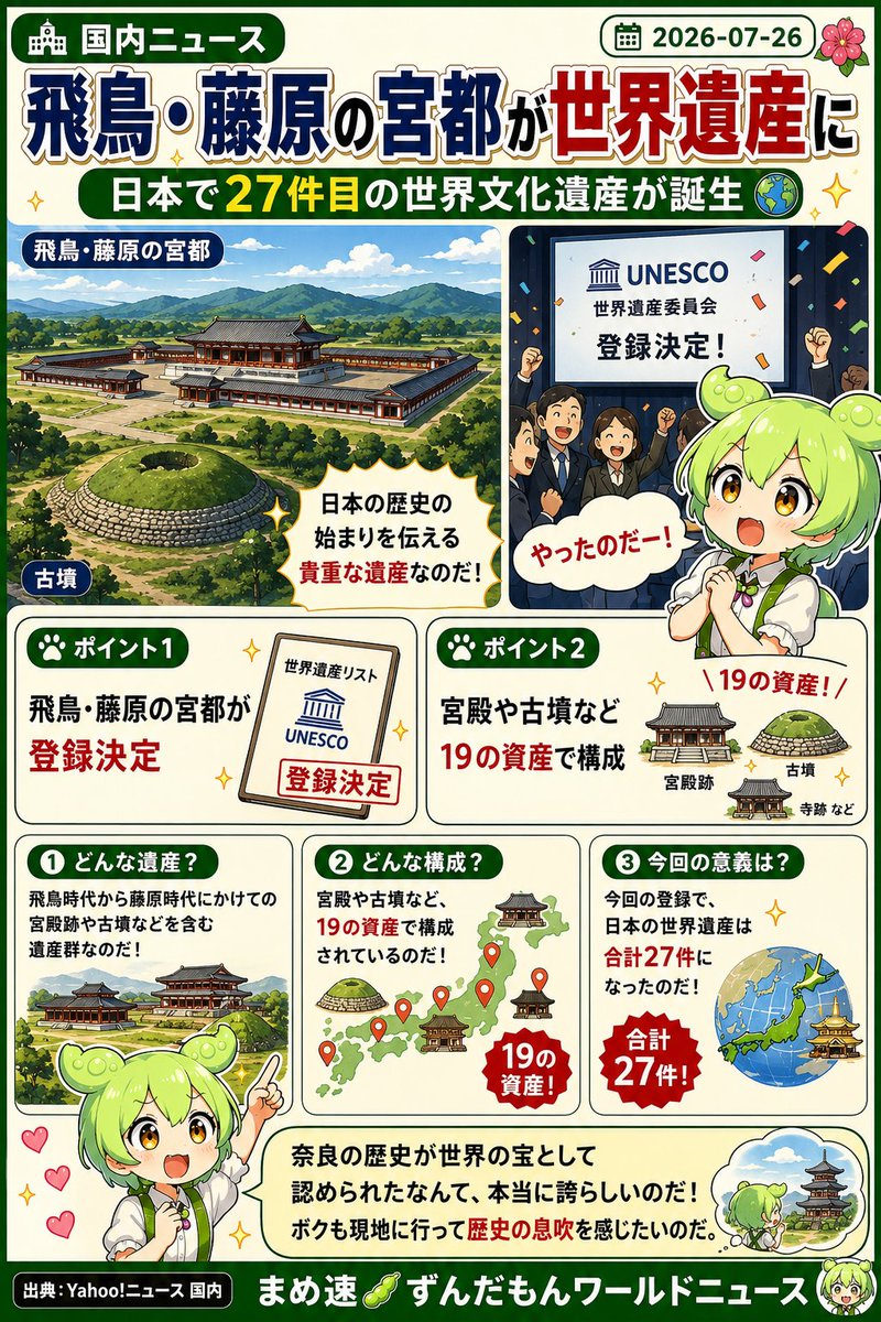 zunda_world's tweet photo. 奈良県で歴史的な快挙なのだ！

ANNニュースの2026年7月26日付の記事によると、韓国の釜山で開催中のユネスコ世界遺産委員会にて、奈良県の「飛鳥・藤原の宮都」が世界文化遺産に登録されることが決定したとのことなのだ。

この遺跡群は宮殿や古墳など19の資産で構成されており、日本で初めて中央集権国家が築かれたことを示す重要な場所なのだ。登録決定時刻は午前10時40分過ぎで、これにより日本の世界遺産は合計27件となったのだ。

ボクも現地へ行って歴史を感じたいけれど、広すぎて迷子になりそうなのだ！

https://t.co/hgvxjRuI9K
