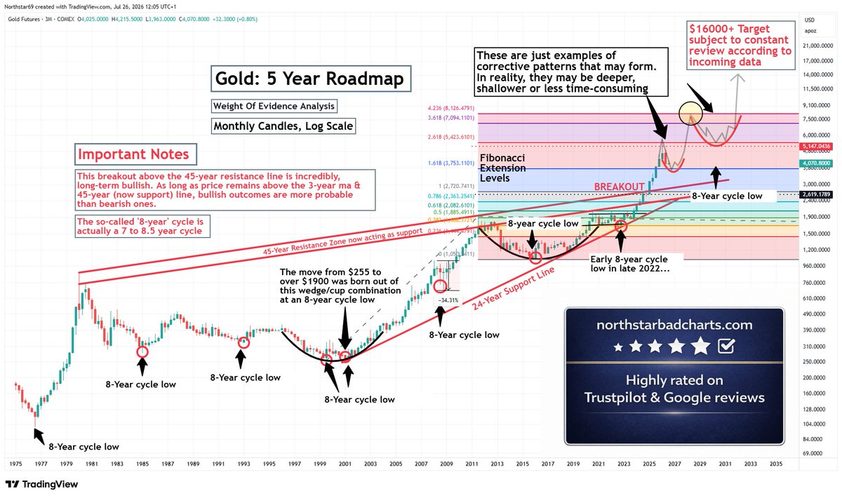 NorthstarCharts's tweet photo. GOLD - I told you this drop was coming. When it's over, $7000-$8000 is the next target 👇 https://t.co/gdmDrUgI7j
