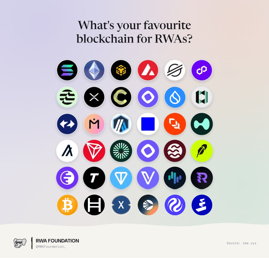 RWAFoundation_'s tweet photo. What’s your favourite blockchain for RWA’s? https://t.co/Hf4cKSktZ7