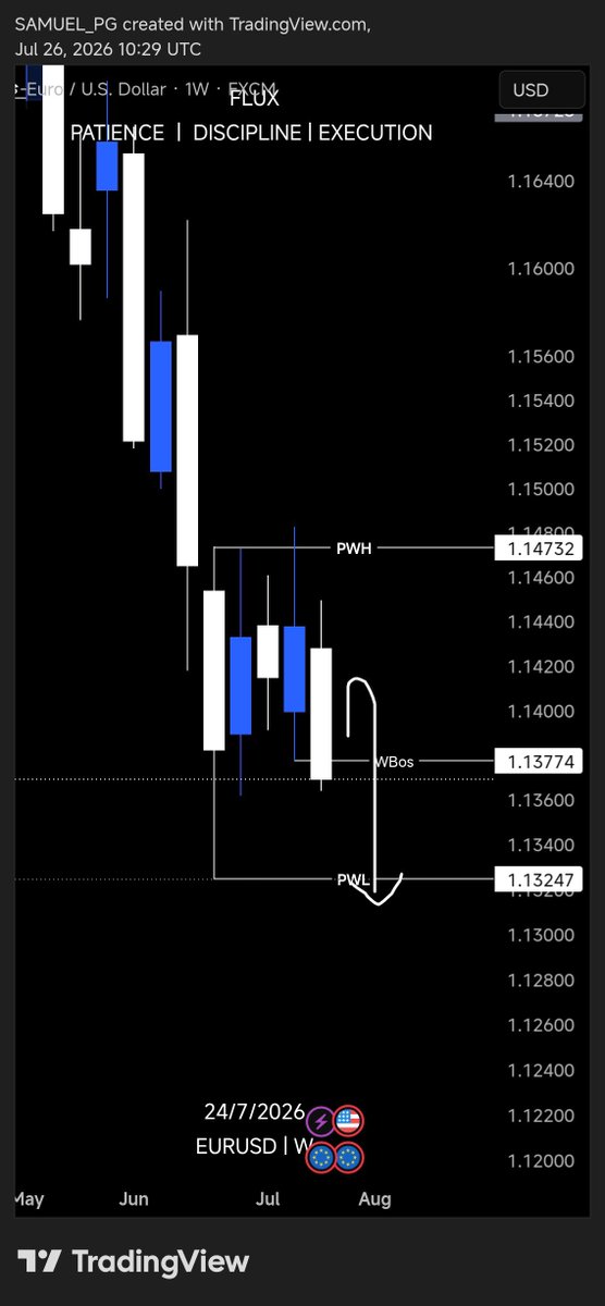 Askofflux's tweet photo. Those who've been following up my posts knows I've been with this idea since July 17 before it started playing out (check my page to see where it started) and from my previous post I said I expect retracement before continuation this week for #eurusd and buy for #dxy 
@Askofflux https://t.co/FrRRyXh88c