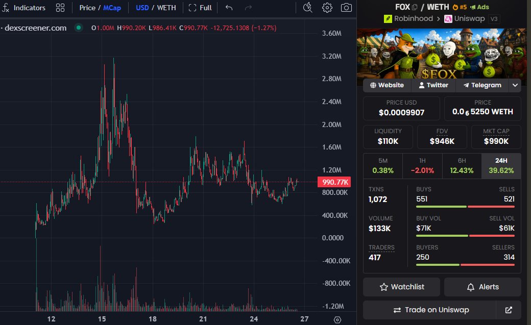 tazmancrypto's tweet photo. $FOX quietly came back to $1M +40% in 24h

i say again about their launchpad
every token that goes live generates fees, 50% of those fees go straight into token through buybacks and burns

its just getting started and $FOX will eat every launch

so what's about to happen? 😉 https://t.co/LS4rBFl7rk
