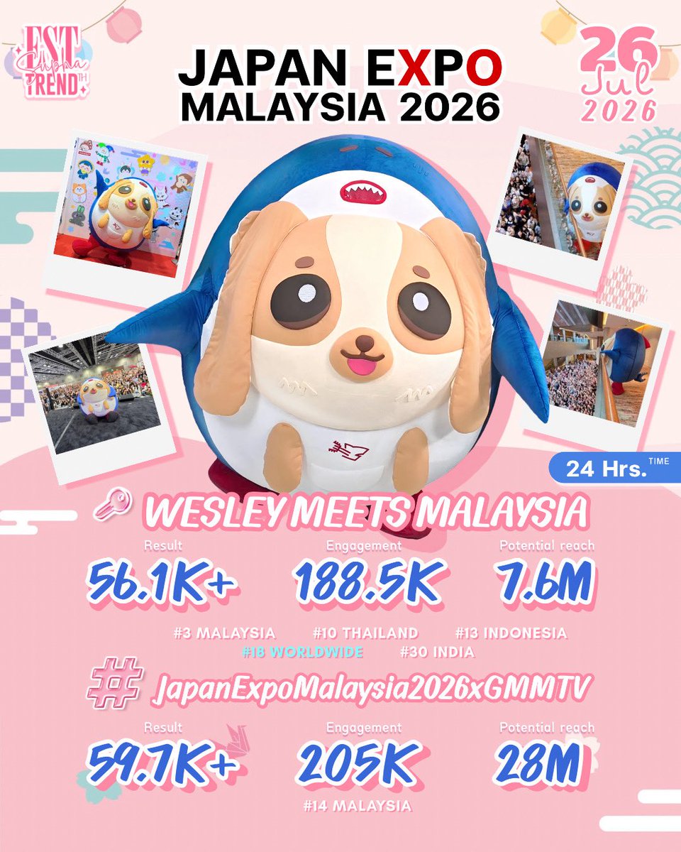 EstTrendTH's tweet photo. 📈 #TrendForESTSUPHA
— Hashtags Summary🦈
💙 งาน JAPAN EXPO MALAYSIA 2026 ✨ 

🗓️ 26 JUL 2026
⏰ 24 hrs.

🔑 WESLEY MEETS MALAYSIA
📈 56.1K+ Post
🇹🇭  10th Thailand 
🌎 18th Worldwide 
And more 

#️⃣ #JapanExpoMalaysia2026xGMMTV 
📈 59.7K+ Post
🇲🇾  14th Malaysia 

ขอบคุณทุกๆความรักและทุกๆการเอ็นดูที่มีให้น้อนเวสลีย์เสมอมานะค้าบบ

@wesley_gmmtv #WESLEY
#TrendEstsupha2026