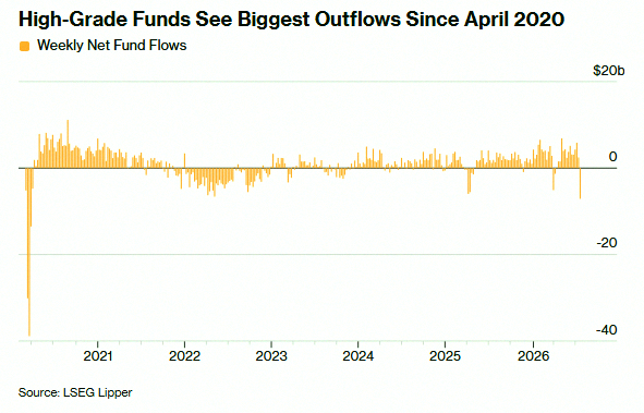 _03aoi's tweet photo. Investors yanked $7.1 billion out of U.S. high-grade bonds last week—biggest pull since the Covid days 🤯👀 https://t.co/4NGkU9LZy1