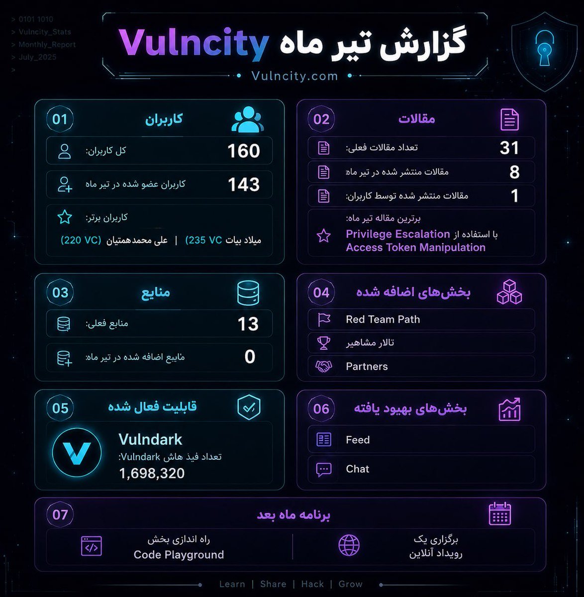 yasiabdn's tweet photo. تیر ماه برای VulnCity ماه رشد و توسعه بود؛ با رسیدن به 160 کاربر، انتشار 31 مقاله و اضافه شدن بخش‌هایی مثل Red Team Path، تالار مشاهیر و Partners.

در این ماه VulnDark هم فعال شد و تعداد فیدها به 1,698,320 رسید؛ همچنین Feed و Chat بهبود پیدا کردند.

مسیر رشد VulnCity ادامه دارد. https://t.co/nPBsnDlKzN