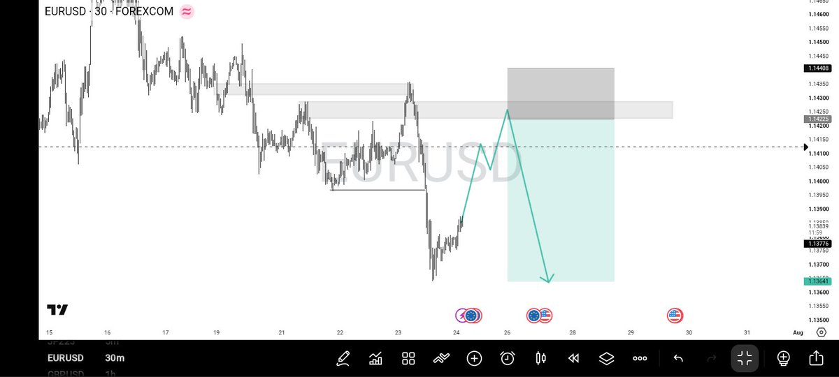 EmmySanto84's tweet photo. EURUSD SELL CONTINUATION ✅ 

ARE YOU SELLING EURUSD...? https://t.co/7N4p0hH5Nu