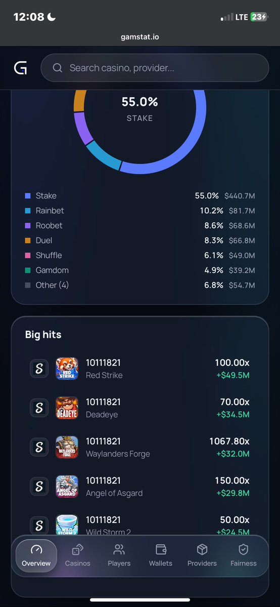 kadiriseer's tweet photo. This might be a lengthy read @xet 

Spent about an hour exploring @gamstat and it's easily one of the more useful tools I've seen for crypto casino transparency.

The dashboard is packed without feeling cluttered. You can check total deposits, compare casinos, track wallets, view player stats, see provider data, and even look at fairness metrics, all from one place. Pair that with over $1.6B+ in tracked deposits and it's obvious this is much more than another basic stats page.

A few things I really liked:

1. The overview page makes it easy to spot trends with 1D, 7D, 14D and 30D deposit views. You get a quick feel for what's gaining or losing momentum.

2. Everything has its own section, casinos, players, wallets, providers and fairness, so you're not digging through one endless feed to find what you need.

3. The on chain treasury and wallet tracking add a level of transparency that most casino analytics platforms simply don't offer.

4. I also appreciate that they explain how the data is calculated. It builds a lot more confidence than sites that just throw numbers at you with no context.

A few things I'd love to see improved:

1. Longer historical charts beyond 30 days. It would make spotting emerging platforms much easier instead of relying on recent snapshots.

2. More detailed provider analytics. Being able to compare RTP, volume and other metrics across providers like Pragmatic Play and Evolution would be a great addition.

3. Tooltips or a simple glossary for newer users. The data is excellent, but some of the terminology could be easier to understand.

4. CSV or PDF exports for comparison data. That would be a huge win for researchers, analysts and content creators.

5. A cleaner mobile experience for some of the tables, plus a proper side by side casino comparison view.

6. It might also be worth taking another look at some of the fairness rankings. I've seen a few users mention that certain rankings don't always line up with their own experiences.

Overall, @gamstat is filling a genuine gap in the crypto gambling space. It's focused on transparency backed by on chain data rather than marketing claims. A few more quality of life improvements, especially deeper historical data and clearer explanations, and I could easily see this becoming the go to analytics platform for the space.

Sol addy : Afu6LxvC3FojeVSEstHNrS91wVQwhncJ3DFztGdL1MRH