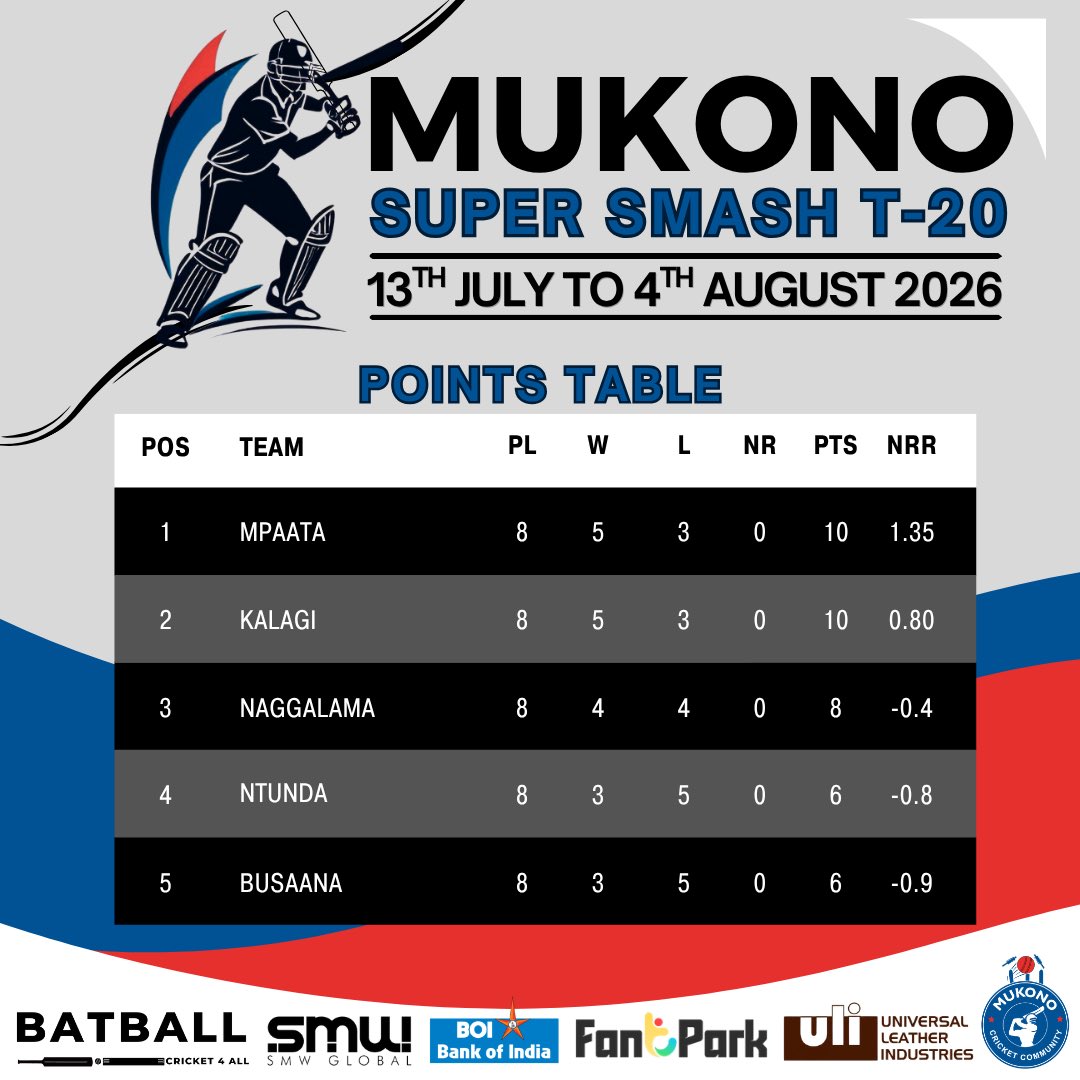 BatballO's tweet photo. Round Two complete. 

Mpaata finish on top of the #MukonoSuperSmashT20 standings as the race for the playoffs heats up. 

The final round gets underway tomorrow, with everything still to play for.

#Cricket4All https://t.co/2f2F4qVb8u