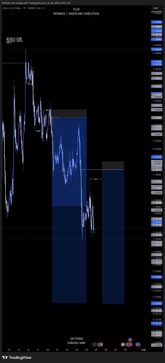 Askofflux's tweet photo. Those who've been following up my posts knows I've been with this idea since July 17 before it started playing out (check my page to see where it started) and from my previous post I said I expect retracement before continuation this week for #eurusd and buy for #dxy 
@Askofflux https://t.co/FrRRyXh88c