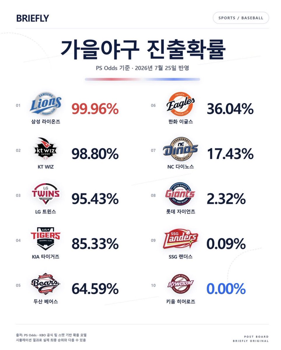 _imbyo's tweet photo. 와 랜더스 가을야구 진출 확률 0.09% https://t.co/RFvRzpRNYR