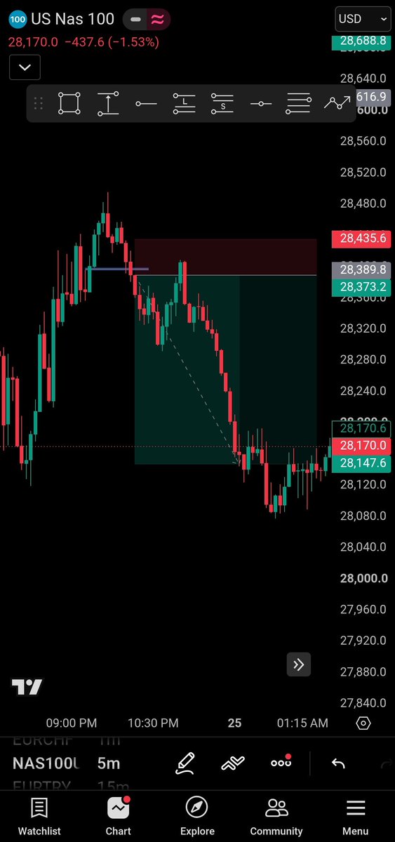 WickBoy8688's tweet photo. 📊 Friday Recap

👀 1 Setup
❌ Missed the trade

The market gave the opportunity. I wasn't there to execute.

Discipline means accepting missed trades and waiting for the next one. 📈 https://t.co/2i3ICGzlYy