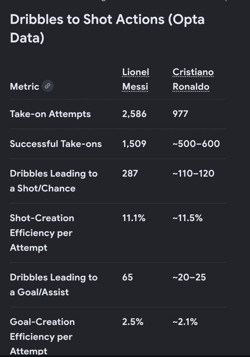 ZSeven70005's tweet photo. @burn33n @IamKennedyJr @Uodinas I think this is during their 9 years together, now,  check the shot creation efficiency per attempt. Since Ronaldo started scoring, he reduced his dribbling attempt. And his style and team style are mainly transition football. https://t.co/xgFM2cqqR1