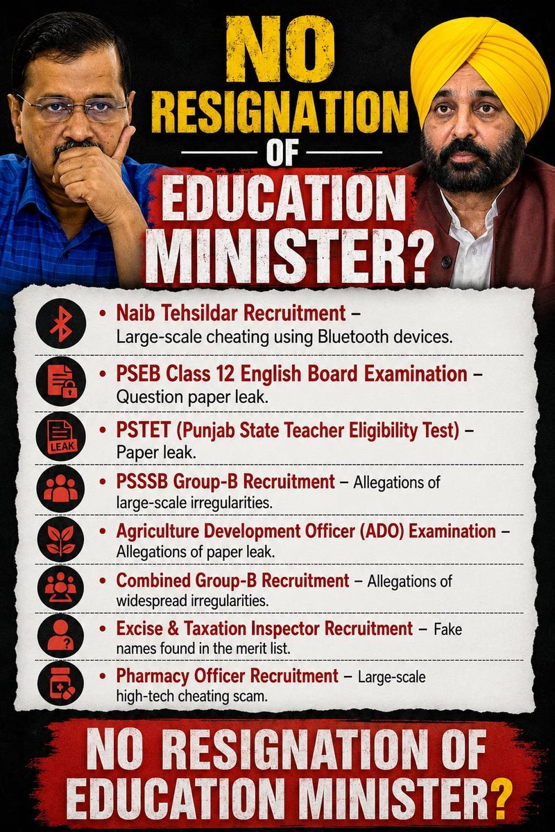 NileshHW's tweet photo. 🚨 Dharmendra Pradhan (@dpradhanbjp) has resigned as Union Education Minister over the NEET-UG 2026 paper leak.

👉 But why the selective silence from CJP (@Cockroachisback), Abhijeet Dipke (@abhijeet_dipke), Saurav Das (@SauravDassss), Ashutosh Ranka (@AshutoshRanka), Rahul Gandhi (@RahulGandhi), DK Shivakumar (@DKShivakumar) Arvind Kejriwal (@ArvindKejriwal), Bhagwant Mann (@BhagwantMann) & Manish Sisodia.  

》Why no similar demand for resignation from: 

👉 Punjab Education Minister Harjot Singh Bains (@harjotbains), AAP (@AAPPunjab) repeated allegations of paper leaks/irregularities in Group-B recruitment, Class 12 English, PSTET & Pharmacist recruitment exams.

=> Manish Sisodia (@msisodia) himself once said the minister must resign if a paper leaks in Punjab.

=> AAP Education Minister, He is saying: "Pharmacy is not in my department, So I will not resign".

=> Punjab youth demand accountability on pharmacy paper leak & cheating… Hoping #CJP will ask for it too, without any bias.

》Punjab’s recent exam controversies 
=> May 2022 – PPSC Naib Tehsildar (42,000 candidates)  

=> Feb/March 2023 – PSEB Class 12 English & PSTET (100,000+ affected) 

=> June 2024 – PPSC Agriculture Development Officers (4,100 candidates)  

=> Dec 2025 – PSSSB Group B (100,000 candidates)  

=> July 2026 – Pharmacy Officer (7,000 candidates)

👉 Dr Balbir Singh (@AAPbalbir) (Punjab Medical Education/Health Minister, AAP), vocal against Centre on NEET but quiet on state-level issues.

👉 Karnataka Education Minister Madhu Bangarappa (@Madhu_Bangarapp) Congress: reports of PUC preparatory & SSLC paper leak controversies, while he demands NTA scrapping and attacks the Centre.

👉 Meanwhile in Kerala (Congress-ruled): Police (@TheKeralaPolice) use water cannons (even murky water) on protesting students over NEET & other issues.

👉 Rahul Gandhi, @kharge, @siddaramaiah and @PriyankKharge stages drama in Delhi, demands action against “Delhi Police brutality” on students, gets detained… yet stays 100% silent when Kerala Police does identical things and when Karnataka’s own education system leaks papers under his party’s minister.

👉 Accountability for students’ futures should be consistent not selective political theatre. Demand the same standard everywhere.

#EndReservation #KargilVijayDiwas #MannKiBaat #Congress #CJP #AAP #Congressfailsinkarnataka #cjp_पार्टी #cjp_ही_aap_है #AAPPunjab #Punjab #Karnataka #DKShivkumar #Delhi #RahulGandhi #ArvindKejriwal #NEET #BhagwantMann #ManishSisodia #PralhadJoshi #NarendraModi #BJP #AmitShah #DharmendraPradhan