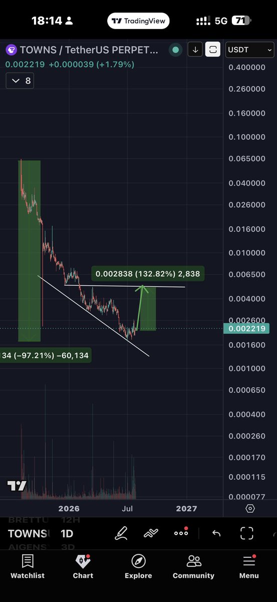 Oldman__Crypto's tweet photo. #TOWNS Bullish chart
tour Scalp won
#Hemi ==> #Light===> #PRL 
next #Tour
TP1: $0.002334
TP2: $0.002445
TP3: $0.002668
TP4: $0.003112
TP5: $0.003557
TP6: $0.004446 https://t.co/rhFLJtP6XQ