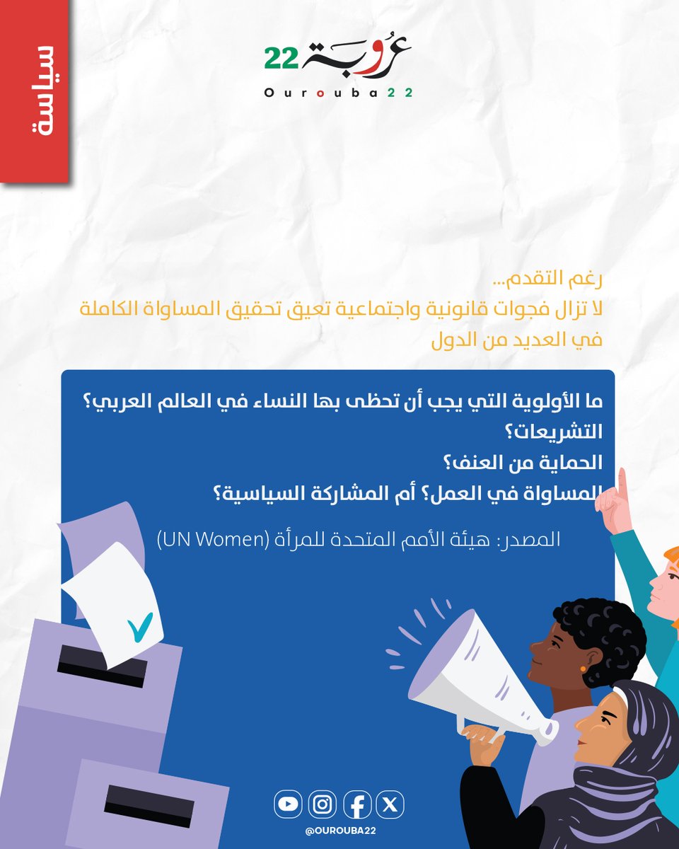 ourouba22's tweet photo. 👩‍⚖️ 3.1 مليارات امرأة وفتاة... كيف غيّرت القوانين حياة الملايين؟

شهدت السنوات الأخيرة تقدماً ملحوظاً في دعم حقوق المرأة، إذ استفادت مليارات النساء والفتيات حول العالم من إصلاحات قانونية وسياسات هدفت إلى تعزيز المساواة والحماية.

📊 أبرز الأرقام:
🌍 استفادت 3.1 مليارات امرأة وفتاة في 110 دول من إصلاحات قانونية وسياسات جديدة خلال الفترة بين 2022 و2025.

⚖️ شملت الإصلاحات تعزيز الحماية القانونية للنساء والفتيات.

🤝 توسيع فرص المساواة في مختلف المجالات.

🛡️ تعزيز الجهود لمكافحة العنف القائم على النوع الاجتماعي.

👩 أكثر من ثلث نساء العالم تأثرن إيجابياً بهذه الإصلاحات، وفق بيانات هيئة الأمم المتحدة للمرأة (UN Women).

📌 ورغم هذا التقدم، تؤكد الهيئة أن تحقيق المساواة الكاملة بين الجنسين لا يزال يتطلب المزيد من الإصلاحات، في ظل استمرار الفجوات القانونية والاجتماعية في العديد من الدول.

🌍 ويشير ذلك إلى أن تطوير القوانين خطوة مهمة، لكن تحقيق نتائج مستدامة يعتمد أيضاً على التطبيق الفعلي، وتوفير فرص متكافئة، وتعزيز الوعي المجتمعي بحقوق المرأة.

❓برأيك... ما هو الحق الذي يحتاج إلى حماية أكبر في منطقتنا العربية؟

#المرأة #حقوق_المرأة #المساواة #الأمم_المتحدة #UNWomen #المجتمع #عروبة22