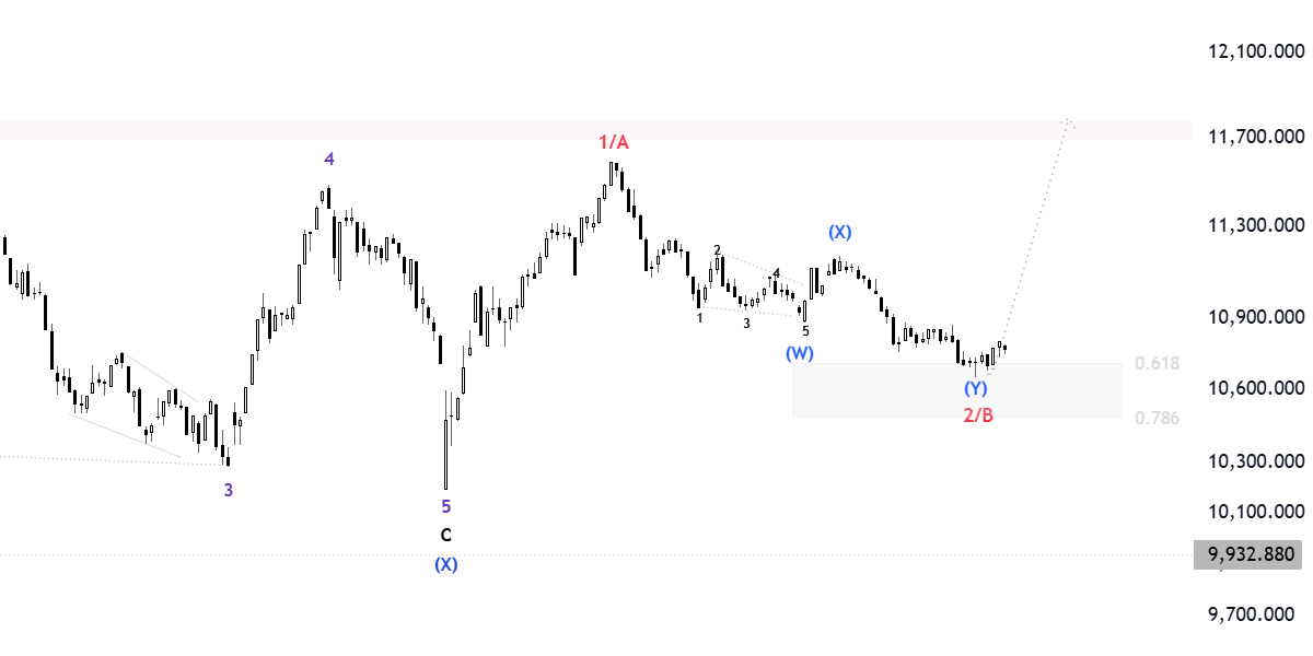 ABOSAMI_2030's tweet photo. #تاسي
#موجات_اليوت 
#Elliottwave
 #الاسهم_السعودية #السوق_السعودي https://t.co/aLypJDDCQJ