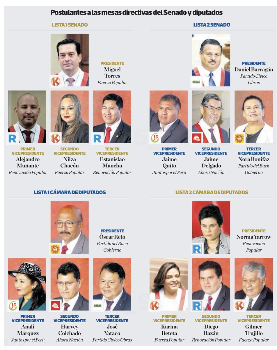 jesusverdeL's tweet photo. El gobierno necesita tener el control de la Cámara de Senadores y no lo tiene seguro. Aquí se necesita mayoría simple, ganar por un voto o ir a una segunda vuelta hasta forzar un resultado, para lo que se necesita negociar todo lo que se pueda. No existe el voto dirimente porque no hay un presidente del congreso en funciones y el voto es secreto a pesar de lo que haya decidido el bloque de oposición que tiene asegurado el control de la cámara de diputados. Al final nos preguntaremos: ¿quién se vendió?