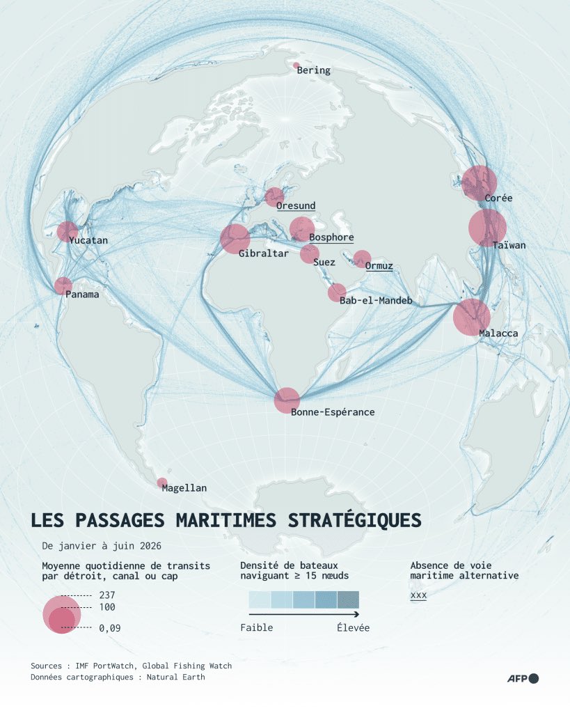 JuanAgulloNews's tweet photo. Les détroits 🚧, ces verrous qui commandent le monde 🗺️
Près de neuf dixièmes des marchandises voyagent par la mer, mais cette immensité en apparence libre s’écoule par une poignée de portes étroites.
#Ormuz, le #Bosphore, l’#Øresund : quelques détroits n’offrent aucune voie de contournement — c’est là que réside la vulnérabilité suprême du système.
Maîtriser un détroit n’a jamais été un détail technique : c’est, depuis toujours, un attribut de puissance.
https://t.co/t4rM3mZOdb