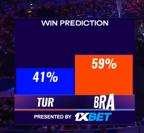 gibbybaris's tweet photo. 📊 Final Öncesi Tahmini Kazanma Yüzdeleri

🇧🇷 %59 x Brezilya
🇹🇷 %41 x Türkiye https://t.co/8LGqkfbHZg