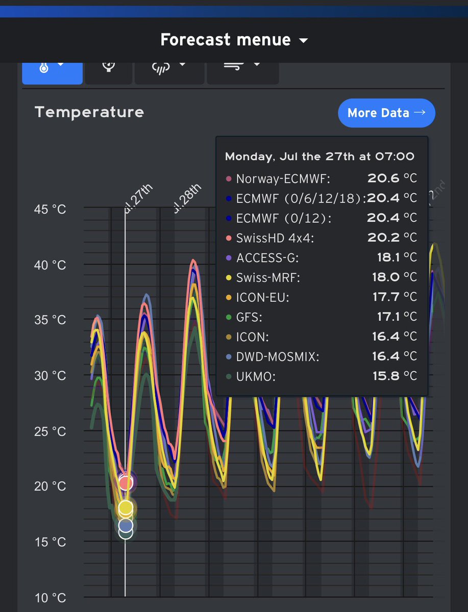 Granada_Meteo's tweet photo. 12 noches han tenido que pasar para bajar de los 20° (noche Tropical) en Ogíjares un alivio que por desgracia se acaba y mañana de nuevo vuelta al ascenso de temperaturas, aunque la próxima madrugada seguirá siendo como la pasada! #Granada @TG7tv https://t.co/bvlgsqanSP