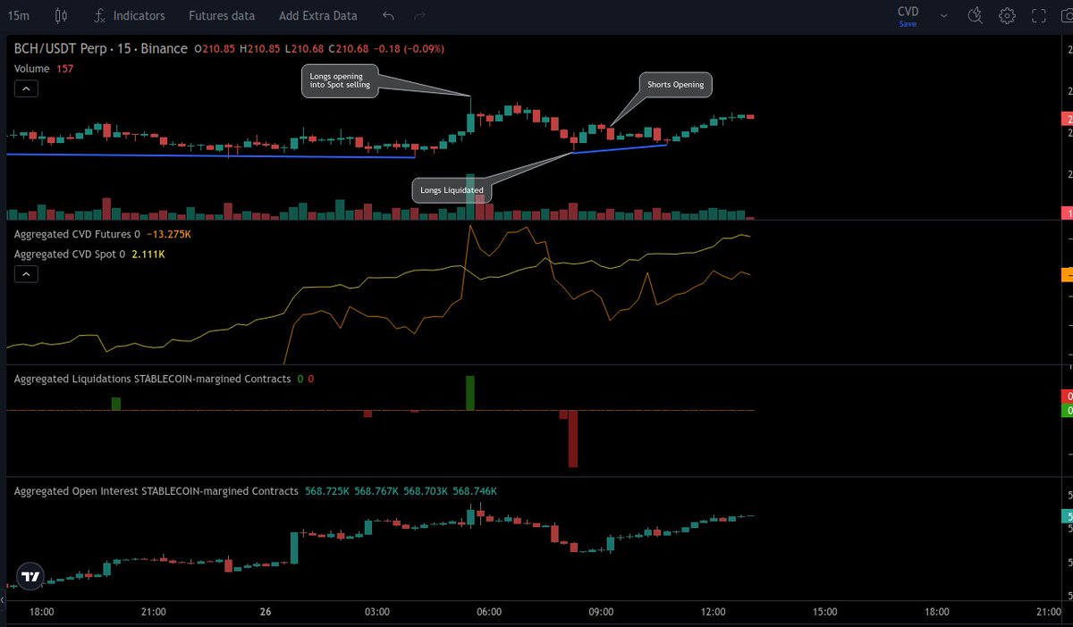Teslin4's tweet photo. If my interpretation is correct, we have ~ 4M shorts trapped. Price has started moving above their entries. Move higher + they will be squeezed - (OI ⬇️ + CVD ⬆️). Maybe then one last push down to liquidate (~2M) longs and then up we go....? There's also a 4h RSI divergence. $BCH https://t.co/rpZRZCYwC1